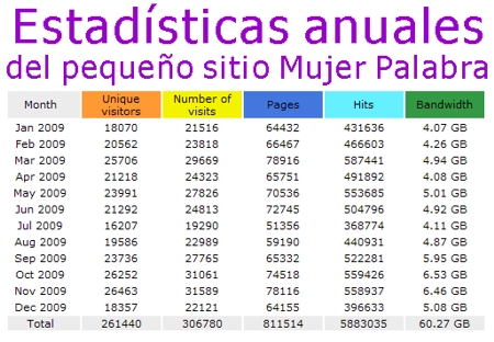 Estadísticas 2009