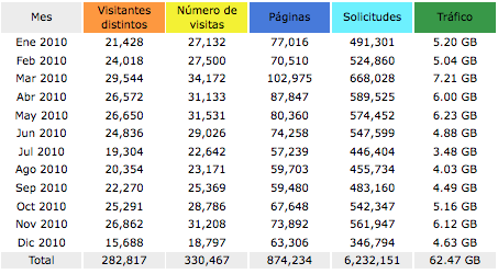 Statistics 2010 mp