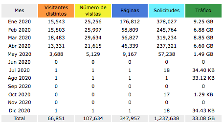 Statistics 2020 MP (non secure server, abandonando)