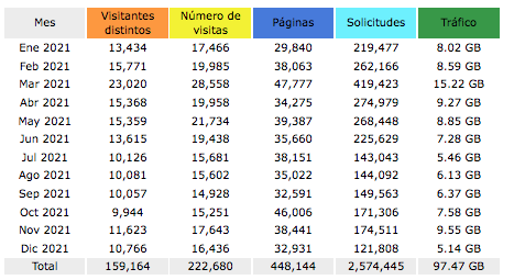 Statistics 2021 MP