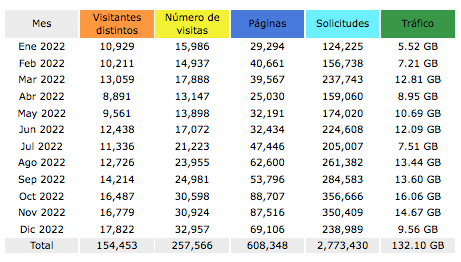 Statistics 2022 MP