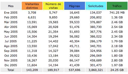 Estadisticas 2005 MP