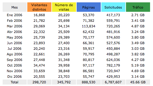 Estadísticas 2006 MP