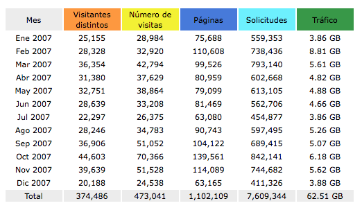 Estadisticas 2007 MP