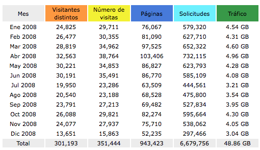 Estadísticas 2008 MP