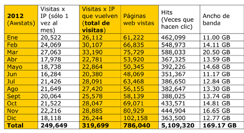 Estadísticas 2012 para Mujer Palabra