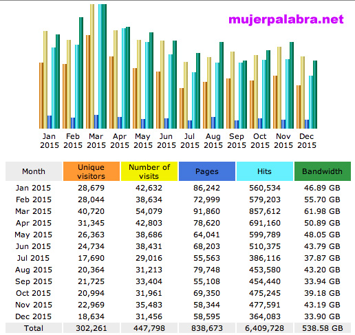 Estadísticas 2015