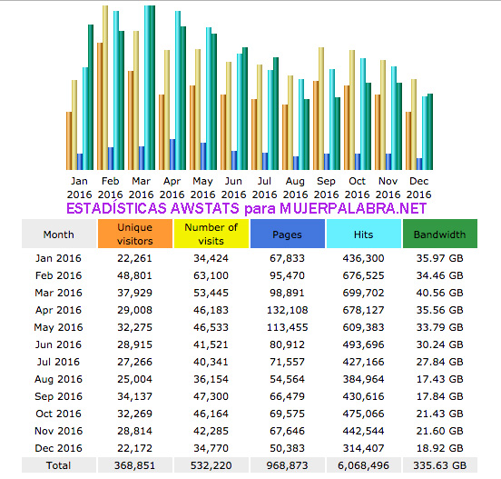 Estadísticas 2016 (Awstats)